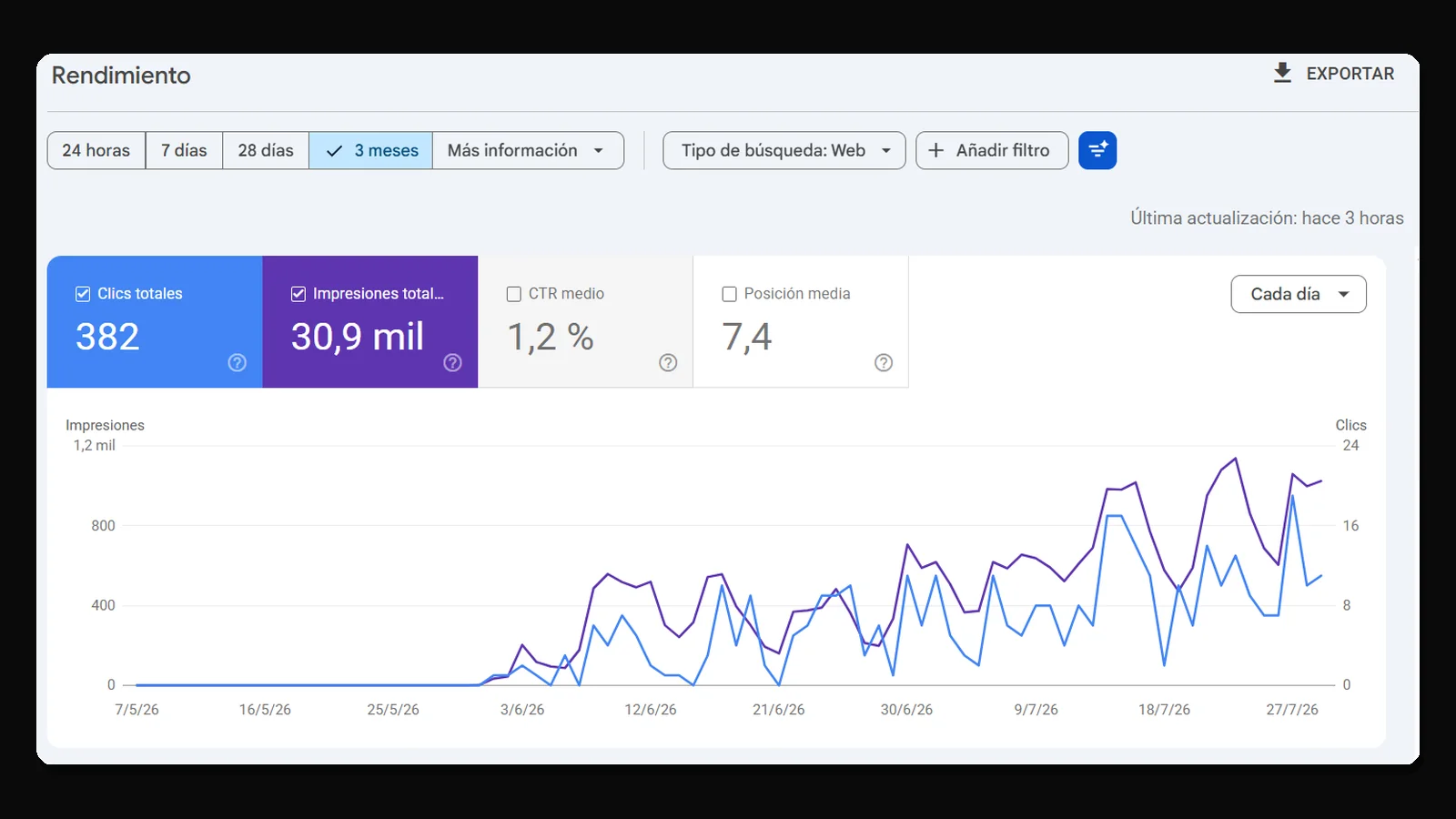 Resultados SEO de ANUBI Abogados en Google Search Console