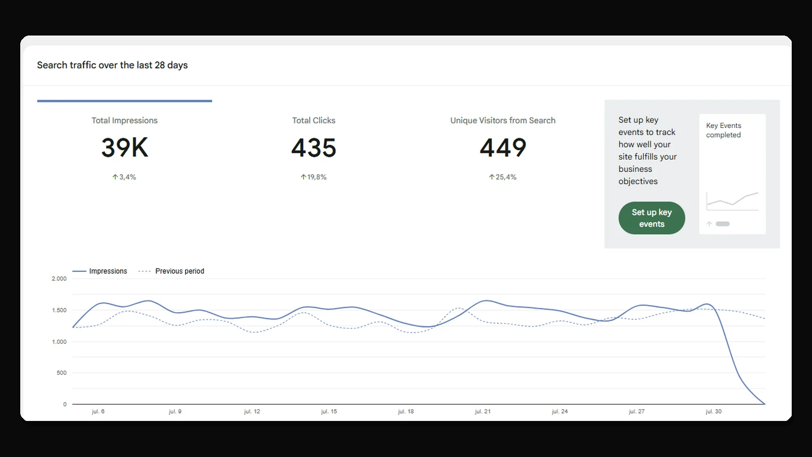 Resultados de tráfico SEO Local para Cerrajero en Envigado