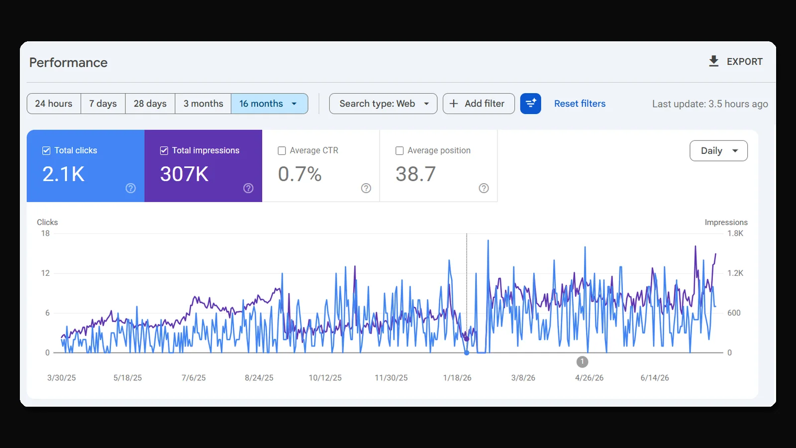 Resultados SEO de Yirra Care en Google Search Console
