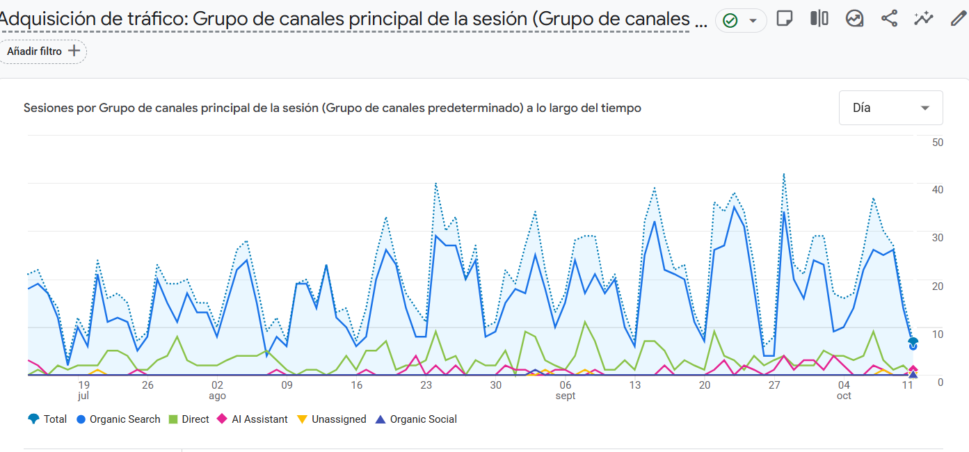 Gráfico real de adquisición de tráfico en Google Analytics del proyecto Anubi