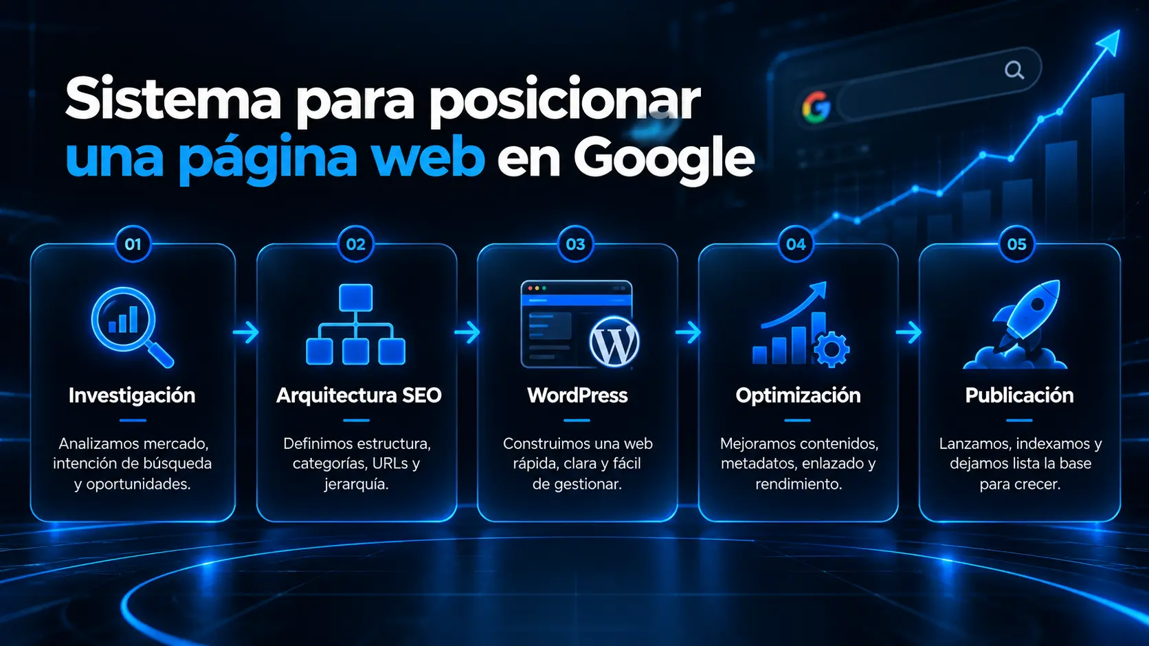 Sistema para posicionar una página web en Google en cinco pasos: investigación, arquitectura SEO, WordPress, optimización y publicación